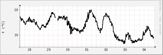 wykres przebiegu zmian windchill temp.