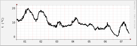 wykres przebiegu zmian windchill temp.