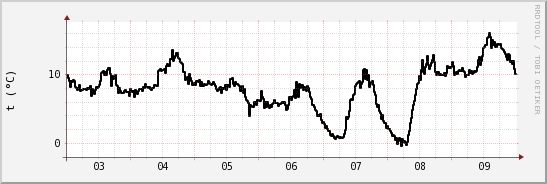 wykres przebiegu zmian windchill temp.