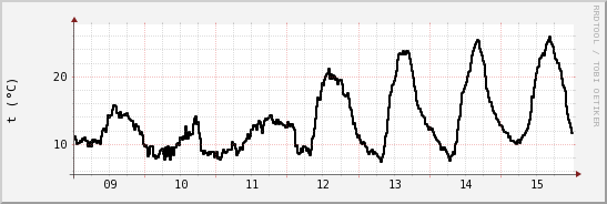 wykres przebiegu zmian windchill temp.