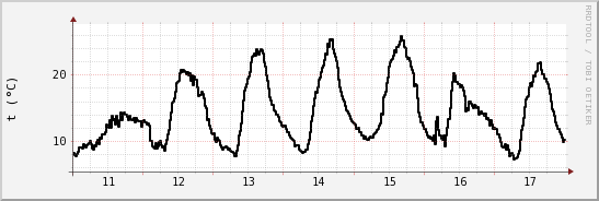 wykres przebiegu zmian windchill temp.