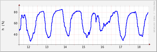 wykres przebiegu zmian wilgotność powietrza