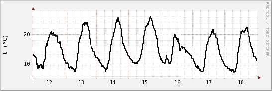 wykres przebiegu zmian windchill temp.