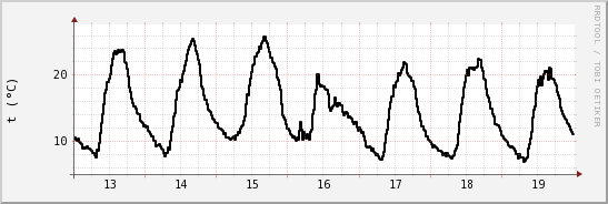 wykres przebiegu zmian windchill temp.