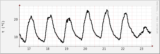 wykres przebiegu zmian windchill temp.