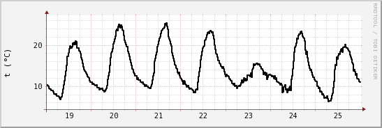 wykres przebiegu zmian windchill temp.