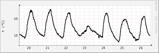 wykres przebiegu zmian windchill temp.