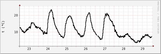 wykres przebiegu zmian windchill temp.