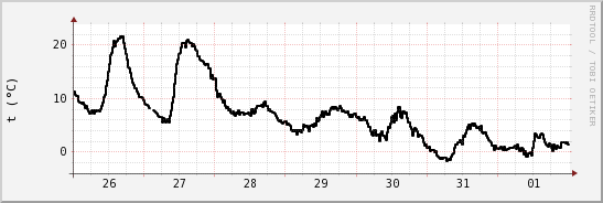 wykres przebiegu zmian windchill temp.