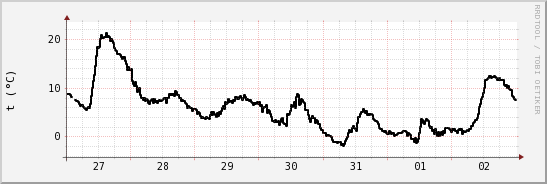 wykres przebiegu zmian windchill temp.