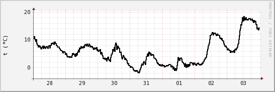 wykres przebiegu zmian windchill temp.