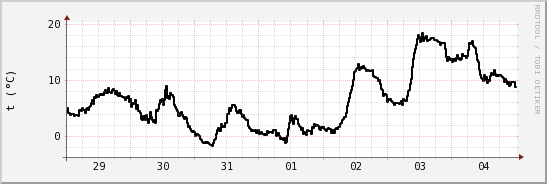 wykres przebiegu zmian windchill temp.