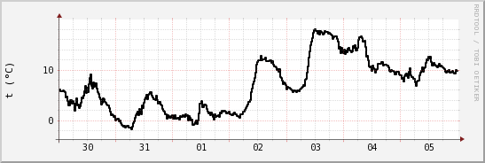 wykres przebiegu zmian windchill temp.