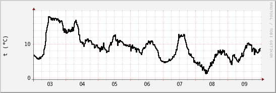 wykres przebiegu zmian windchill temp.