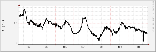 wykres przebiegu zmian windchill temp.