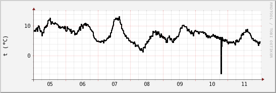 wykres przebiegu zmian windchill temp.