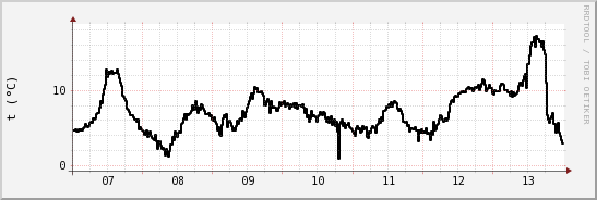 wykres przebiegu zmian windchill temp.