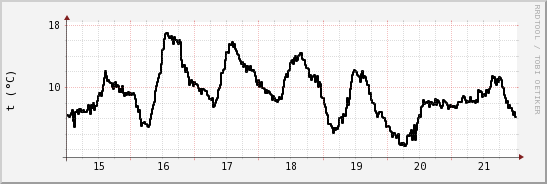 wykres przebiegu zmian windchill temp.