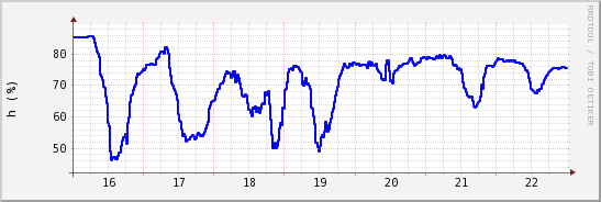 wykres przebiegu zmian wilgotność powietrza