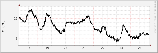 wykres przebiegu zmian windchill temp.