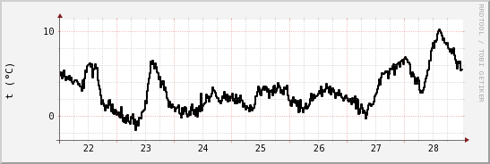 wykres przebiegu zmian windchill temp.