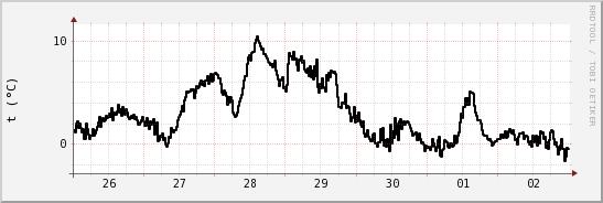 wykres przebiegu zmian windchill temp.