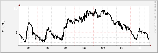 wykres przebiegu zmian windchill temp.