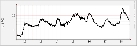 wykres przebiegu zmian windchill temp.