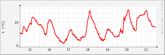 wykres przebiegu zmian temp powietrza