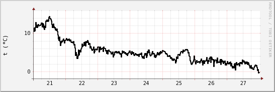 wykres przebiegu zmian windchill temp.