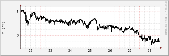 wykres przebiegu zmian windchill temp.