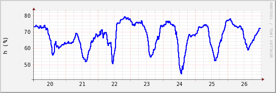 wykres przebiegu zmian wilgotność powietrza
