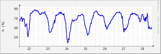 wykres przebiegu zmian wilgotność powietrza