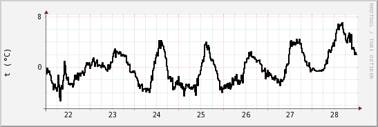 wykres przebiegu zmian windchill temp.