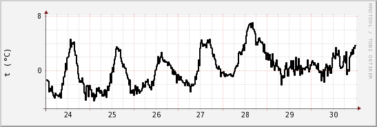 wykres przebiegu zmian windchill temp.