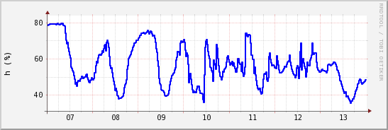 wykres przebiegu zmian wilgotność powietrza