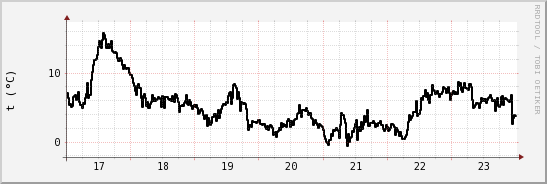 wykres przebiegu zmian windchill temp.
