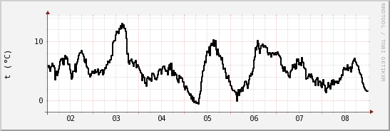 wykres przebiegu zmian windchill temp.