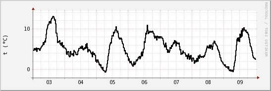 wykres przebiegu zmian windchill temp.