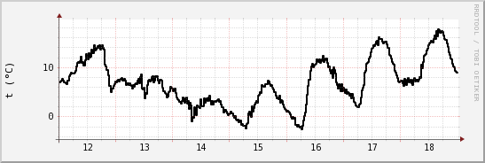 wykres przebiegu zmian windchill temp.