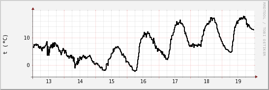 wykres przebiegu zmian windchill temp.