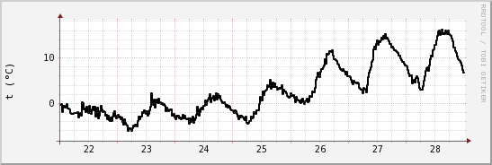 wykres przebiegu zmian windchill temp.