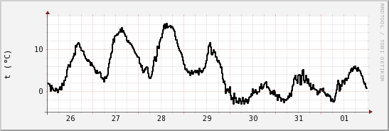 wykres przebiegu zmian windchill temp.