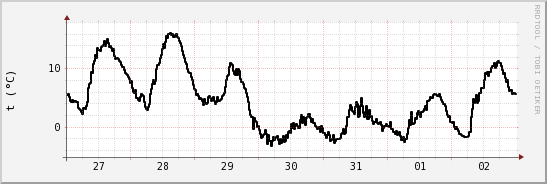 wykres przebiegu zmian windchill temp.