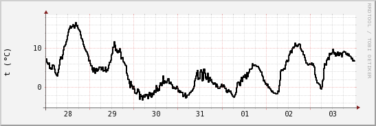 wykres przebiegu zmian windchill temp.