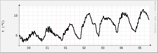 wykres przebiegu zmian windchill temp.