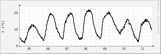 wykres przebiegu zmian windchill temp.