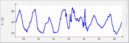 wykres przebiegu zmian wilgotność powietrza