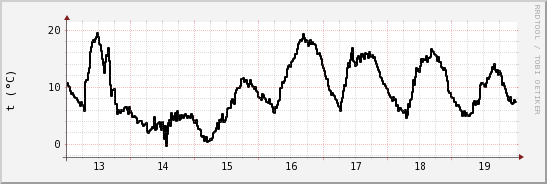 wykres przebiegu zmian windchill temp.