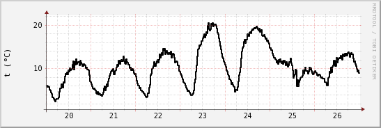 wykres przebiegu zmian windchill temp.